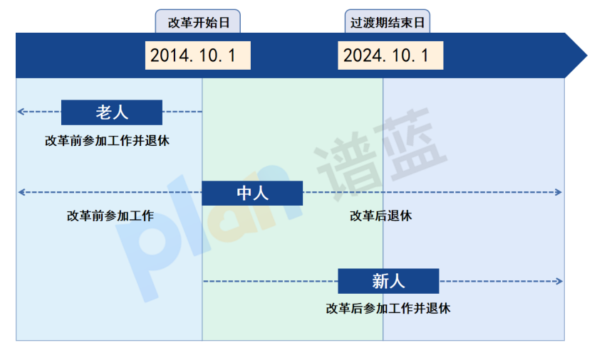 养老保险居然分老人、中人、新人！待遇有什么区别？插图2