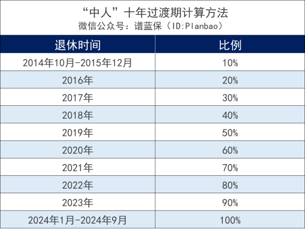 养老保险居然分老人、中人、新人！待遇有什么区别？插图4