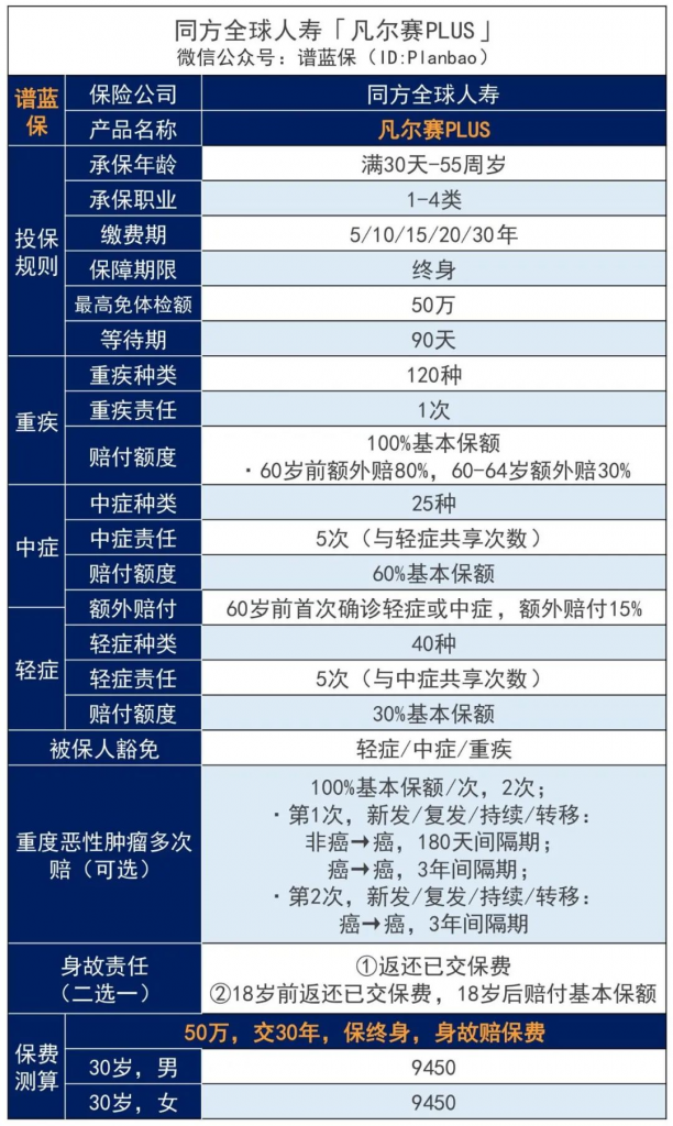 凡尔赛plus重大疾病保险有什么保障？插图2