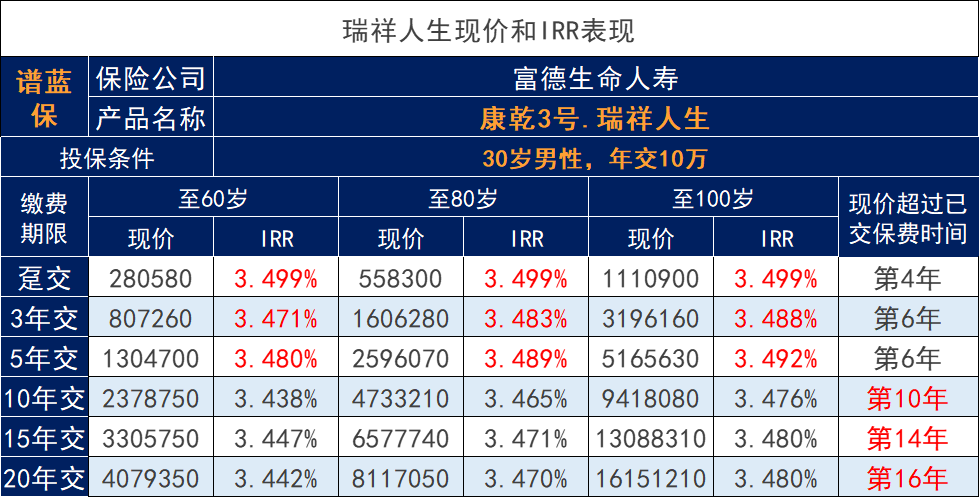 市场上较好的增额寿该不该买？投保时要注意哪些问题？插图3