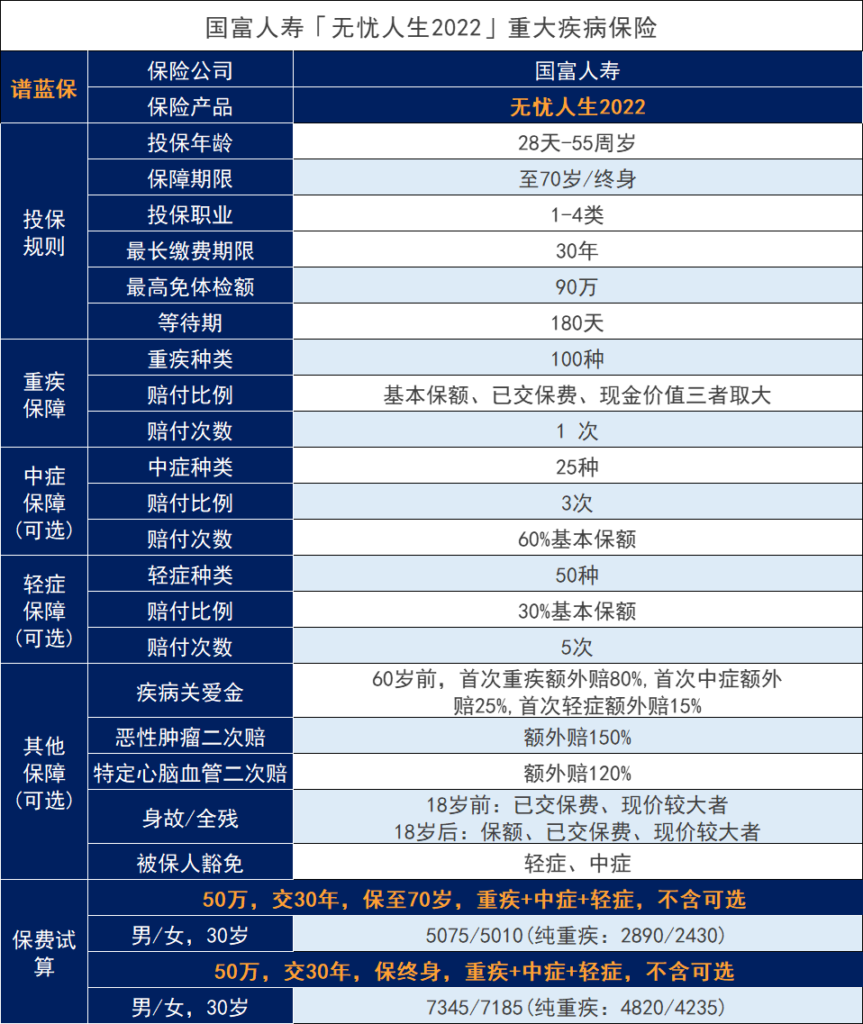 无忧人生2022重大疾病保险有什么不足？今天来盘盘其缺点~插图