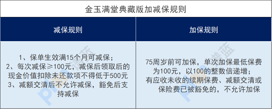 增额终身寿险减保规则有多少种？哪一种减保规则比较宽松？插图3