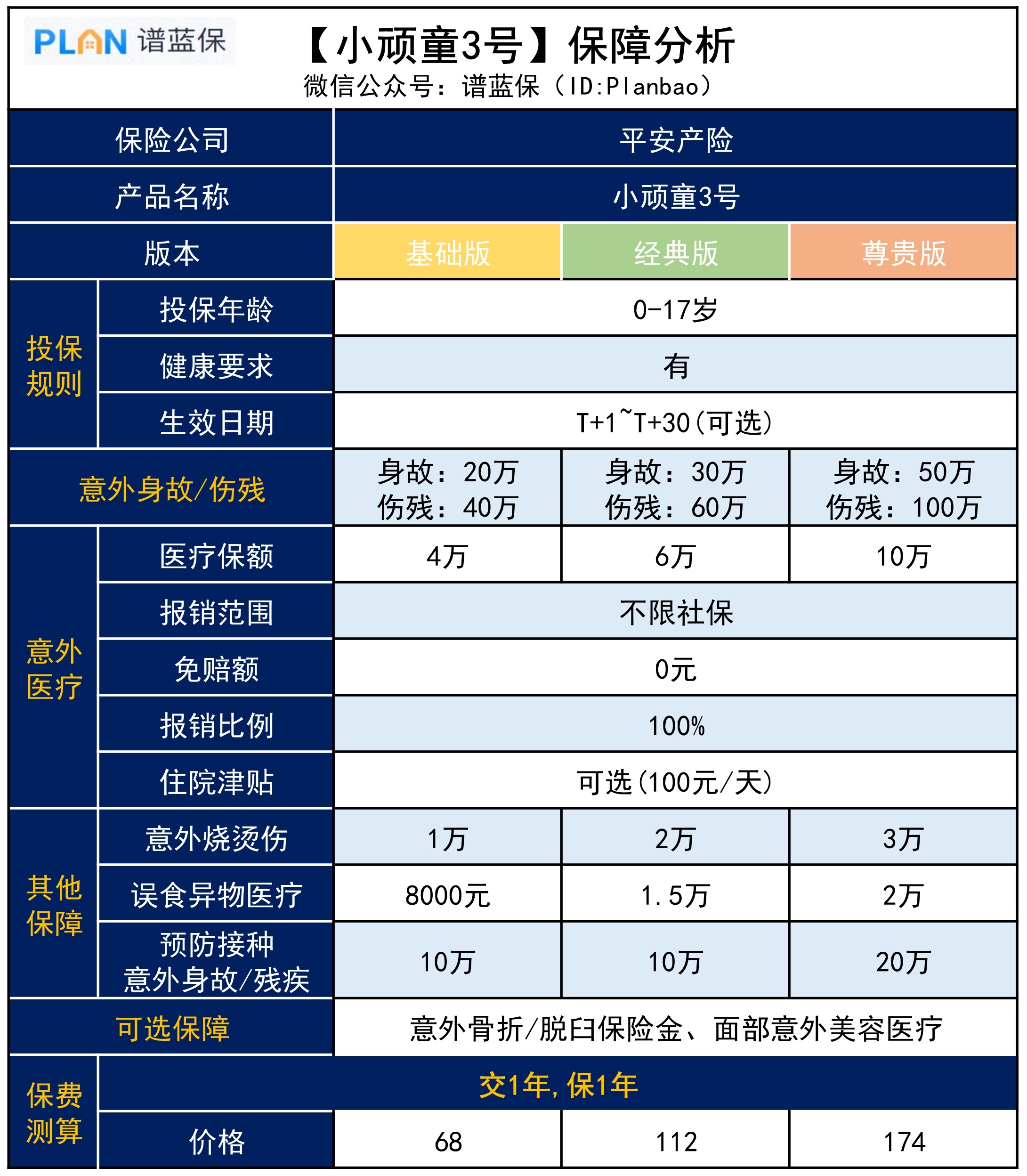 【小顽童3号】平安这款少儿意外险不限社保，还能报私立医院！插图2