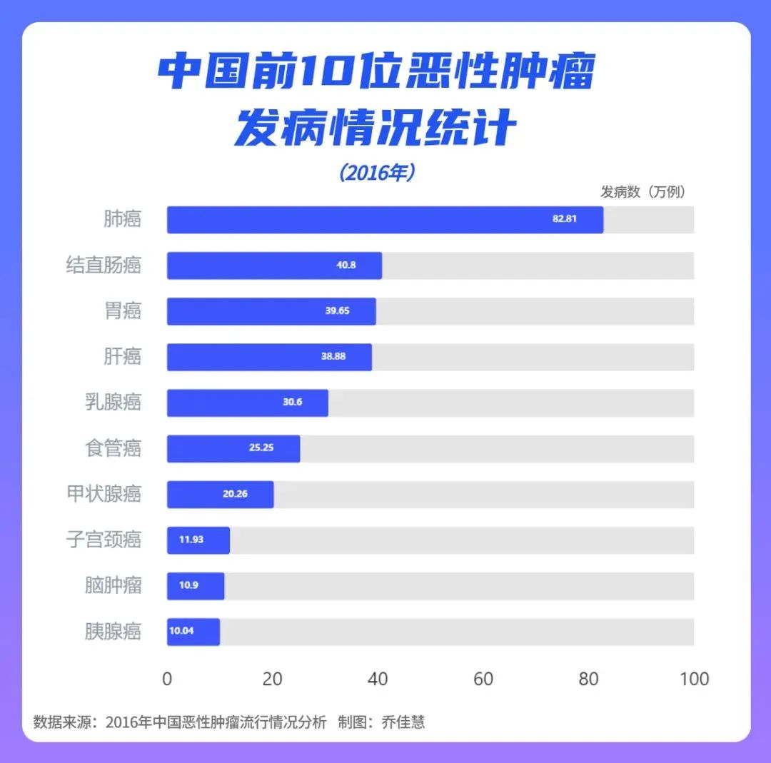 全国癌症数据出炉，癌症居然也有“地域歧视”？插图8