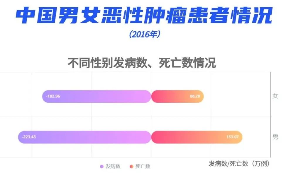 全国癌症数据出炉，癌症居然也有“地域歧视”？插图10