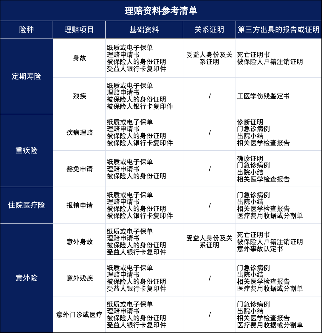 网上买的保险不知道怎么理赔？3步助你轻松理赔！插图8