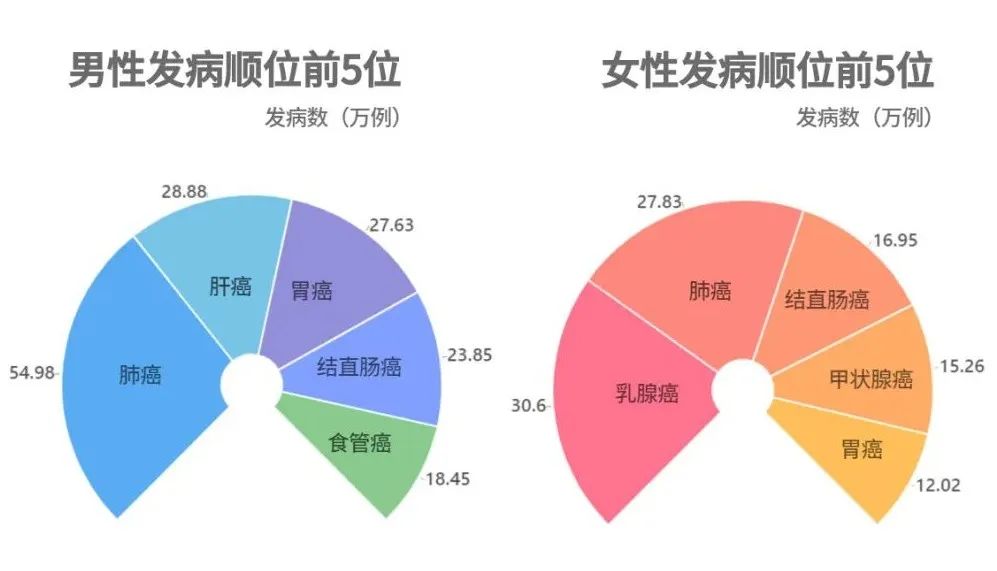 全国癌症数据出炉，癌症居然也有“地域歧视”？插图12