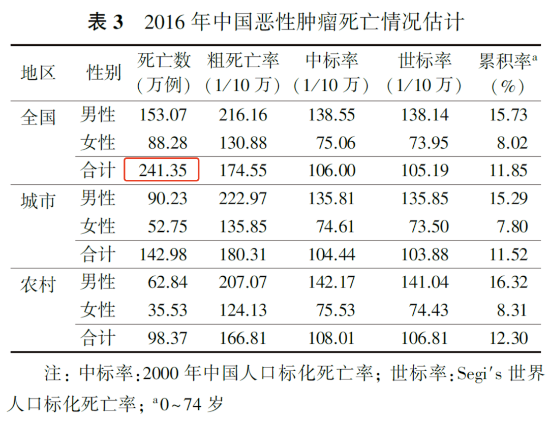 全国癌症数据出炉，癌症居然也有“地域歧视”？插图6