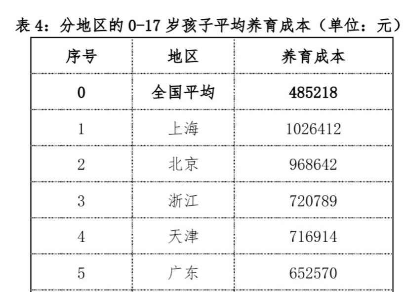 「留学断供」频发、育儿成本突破百万，对我们有什么启示？插图3