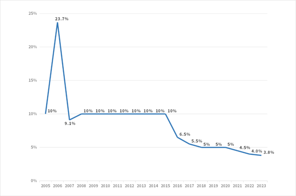 二零二三年基本养老金增加3.8%，你是否懂得如何规划养老金？应对未来？插图2