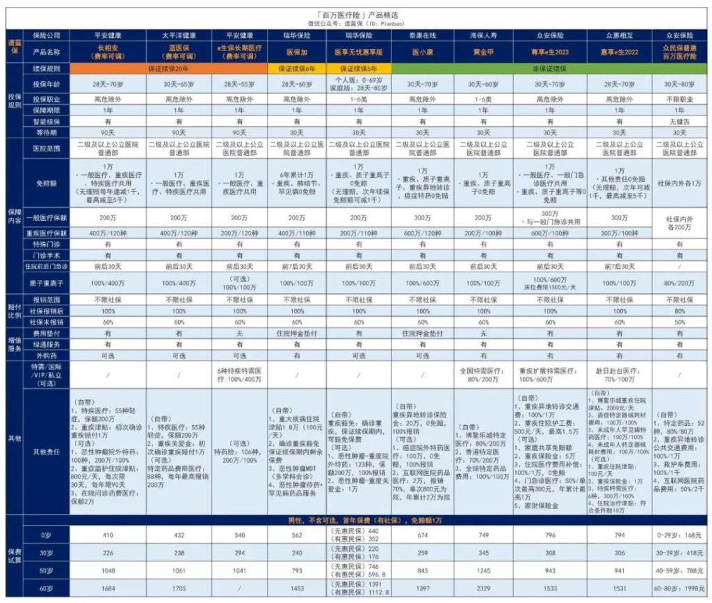 2023年5月医疗险榜单,每年几百元的保险,哪款好?插图 2023年5月医疗险榜单,每年几百元的保险,哪款好?插图