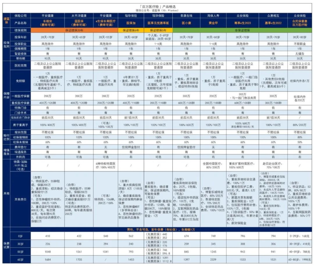 2023年5月医疗险榜单，每年几百元的保险，哪款好？插图
