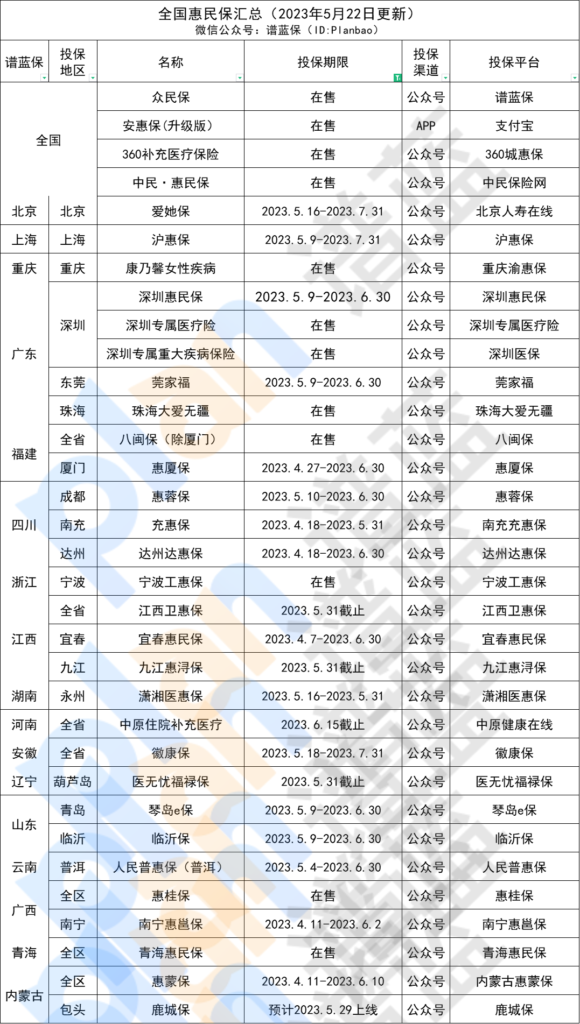 5月在售惠民保汇总！快看看有没有你的城市~插图