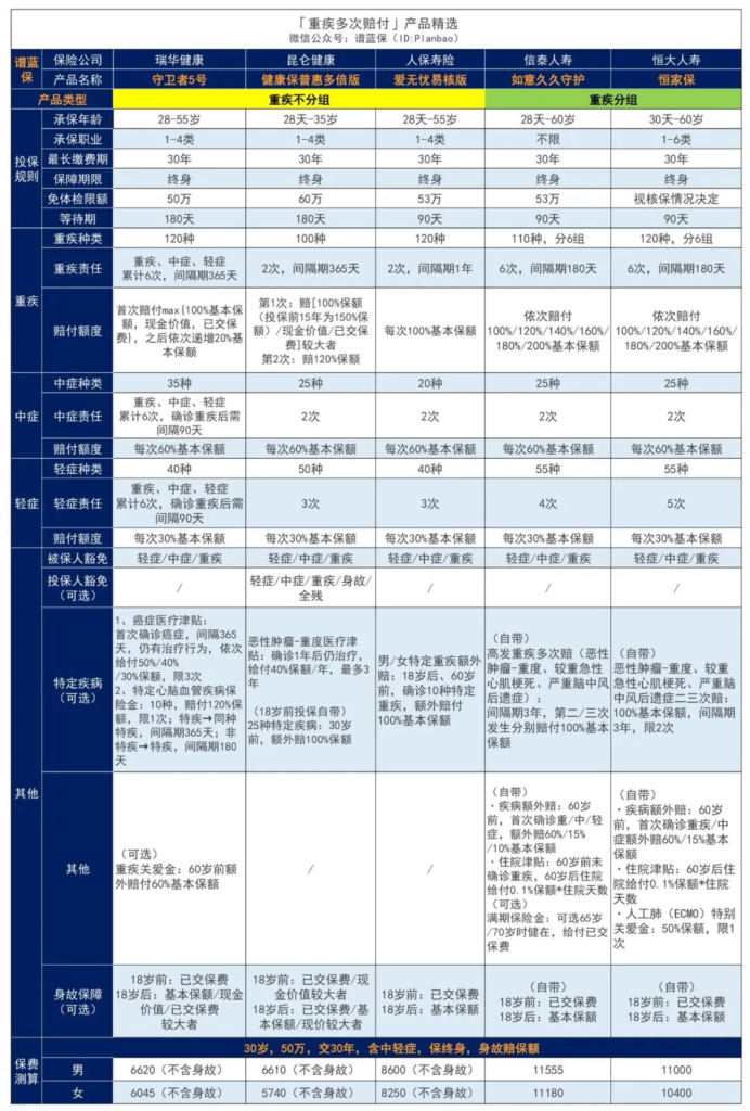 2023年5月热销重疾险榜单，哪款性价比高？插图10