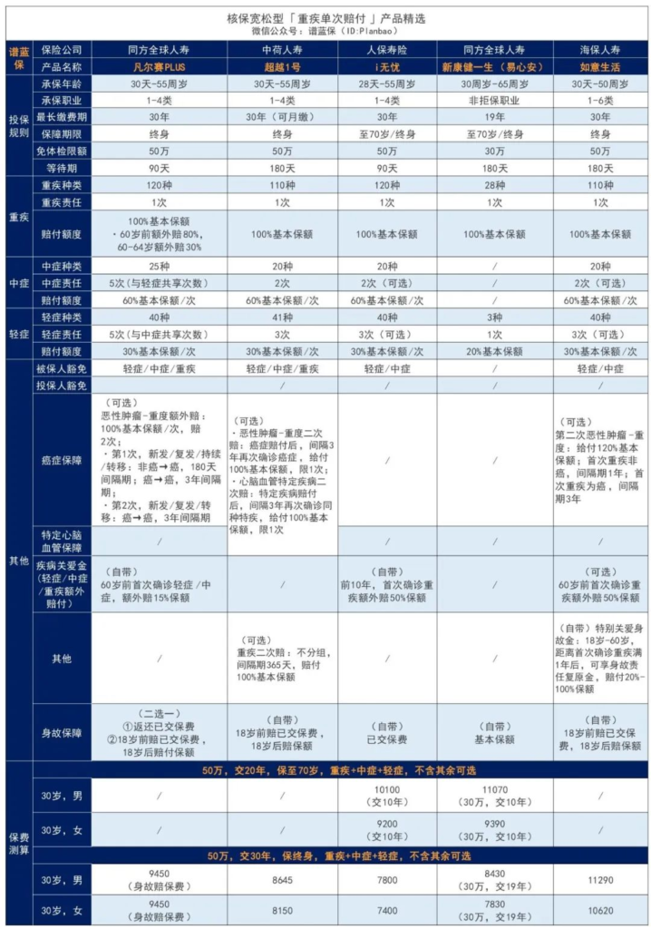 2023年5月热销重疾险榜单，哪款性价比高？插图2