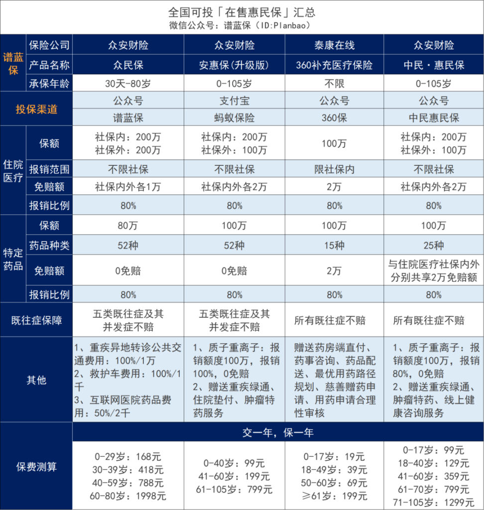 5月在售惠民保汇总！快看看有没有你的城市~插图1