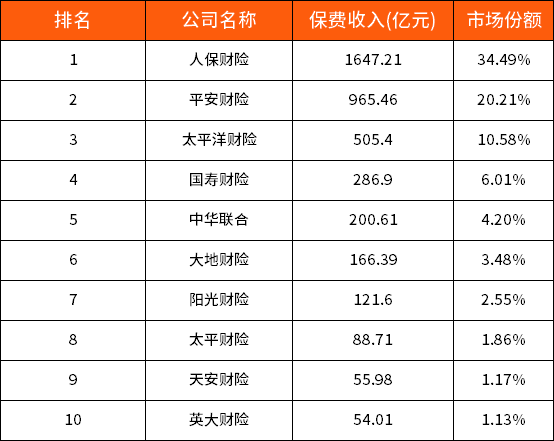 保险公司保费排名！插图2