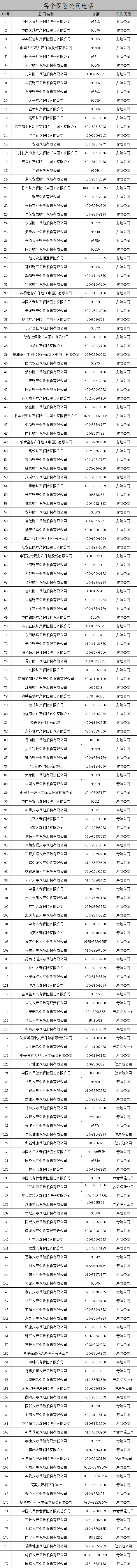 各保险公司的电话号码？国内财产保险、健康保险、寿险公司电话插图