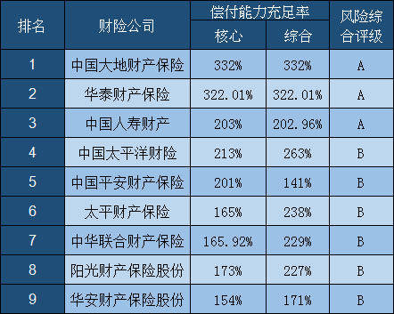 哪家保险公司排名好？保险公司的综合风险评级是什么意思？插图2