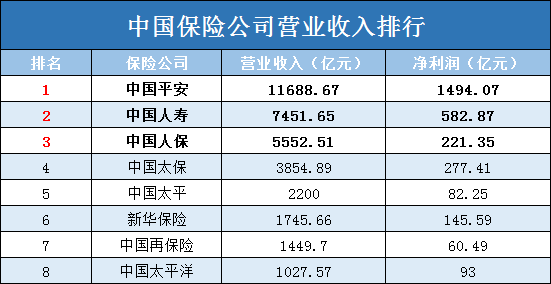 中国十大保险公司排名！中国十大保险公司有哪些？插图2