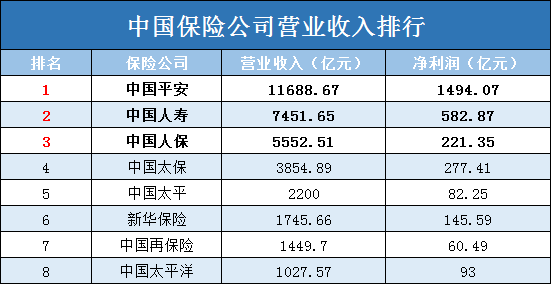 中国十大保险公司排名！中国十大保险公司有哪些？插图4