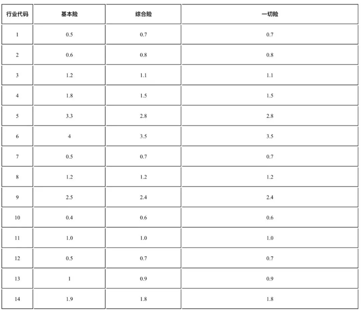 财产保险费率，财产保险费率一般是多少？插图4