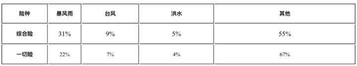 财产保险费率，财产保险费率一般是多少？插图6