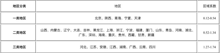 财产保险费率，财产保险费率一般是多少？插图8