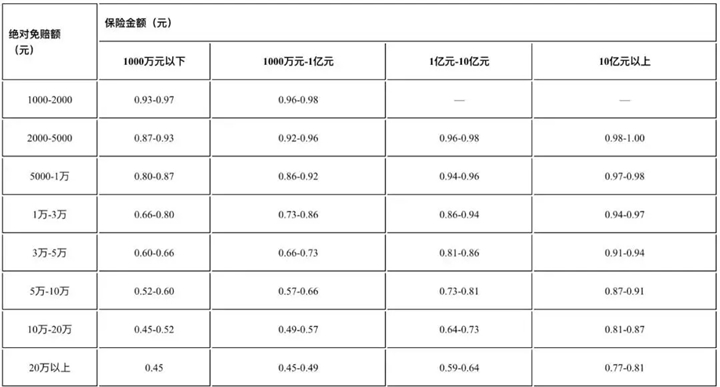 财产保险费率，财产保险费率一般是多少？插图18