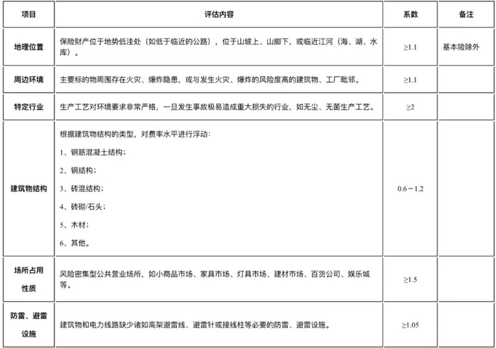 财产保险费率，财产保险费率一般是多少？插图20