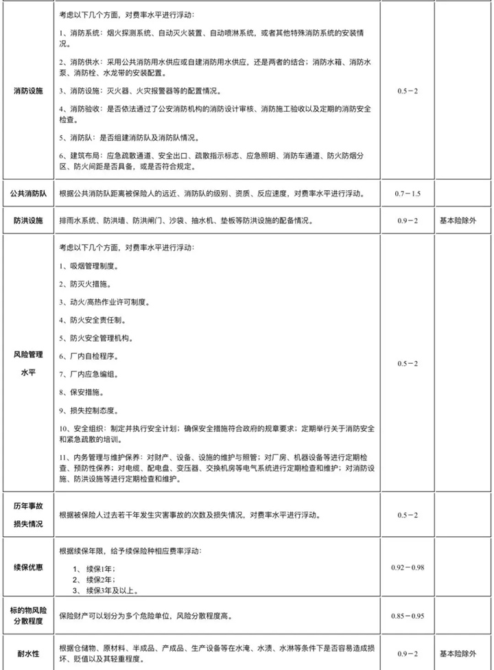 财产保险费率，财产保险费率一般是多少？插图22