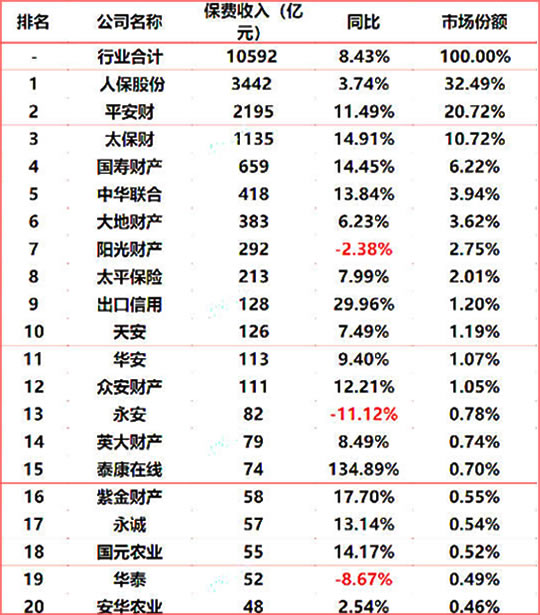 财产保险公司十大排名！中国十大财产保险公司插图2