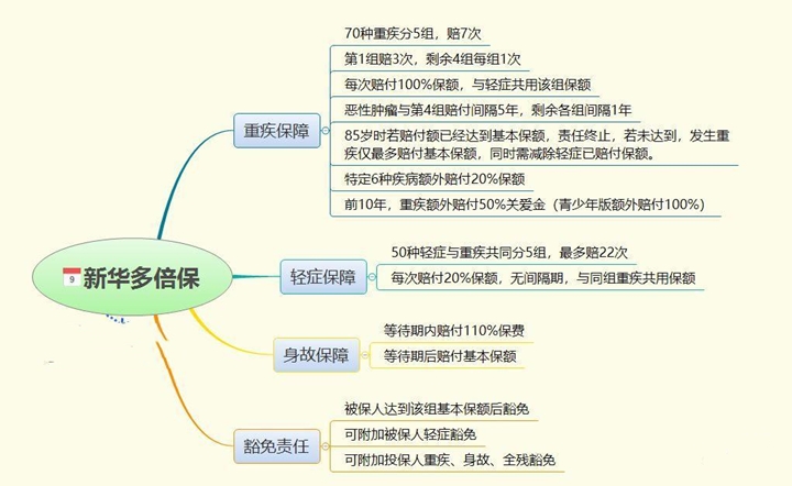 新华保险多倍保怎么样？插图2