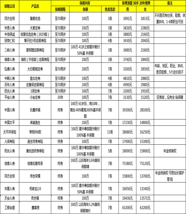 哪家保险公司买寿险比较好？插图2