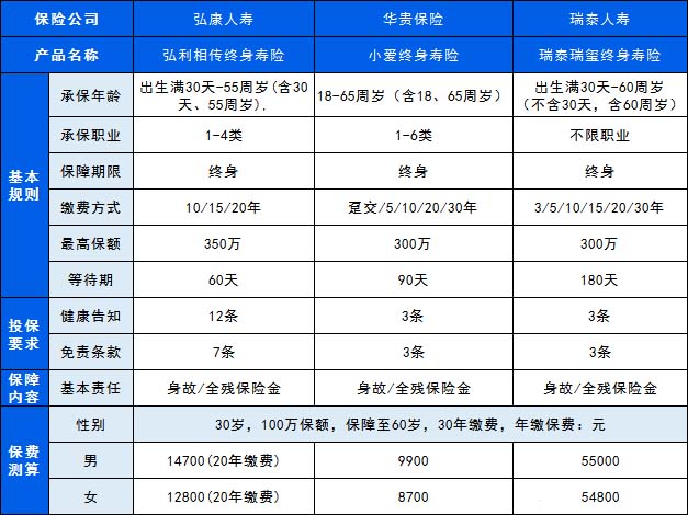 30岁买寿险一年多少钱插图4