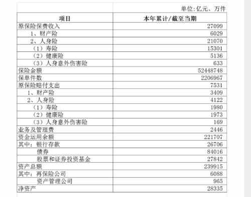 上半年保险业保费收入2.71万亿元，同比下降0.32%插图