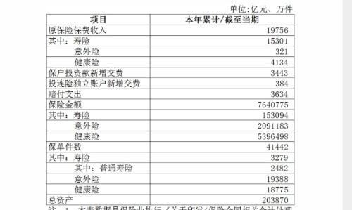 上半年保险业保费收入2.71万亿元，同比下降0.32%插图2