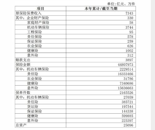 上半年保险业保费收入2.71万亿元，同比下降0.32%插图4