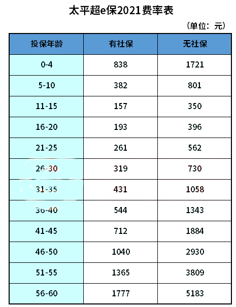 太平人寿保险百万医疗保险多少钱？插图2