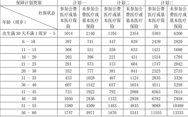 百万医疗保险一年多少钱？百万医疗保险费用表插图