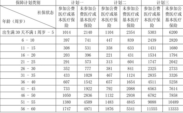 百万医疗保险一年多少钱？百万医疗保险费用表插图