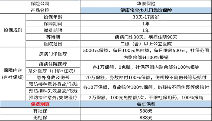 儿童门急诊保险有哪些？插图