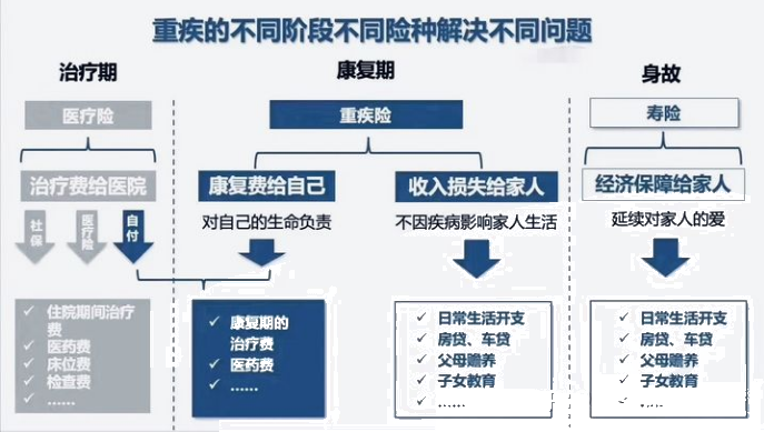 为什么要买医疗保险和大病保险？插图