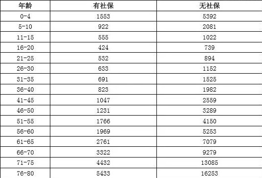 百万医疗保险加重疾病保险一起购买，要多少钱？插图