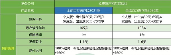 50岁以上的医疗保险怎么买？50岁买什么医疗保险？插图4