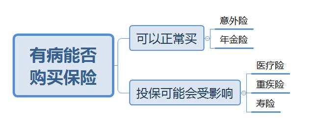 生病买保险有用吗？生病还能买保险吗？怎么买？插图