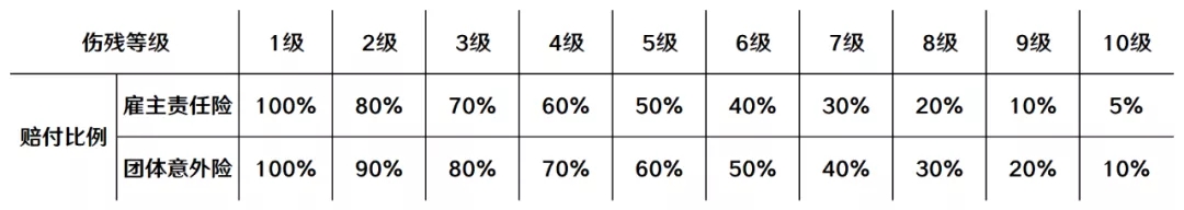 雇主责任险和团体意外险有什么区别？插图2