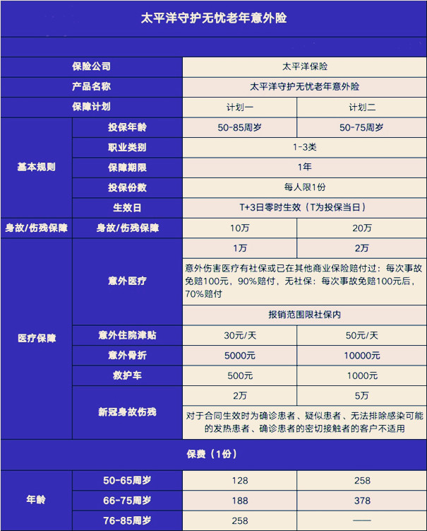 老人意外险，80岁以上老人的意外险买哪个？插图