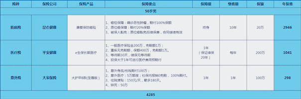 50岁医保报销多少插图2