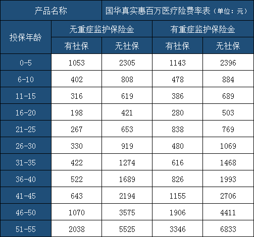 50岁的百万医疗保费是多少？插图2